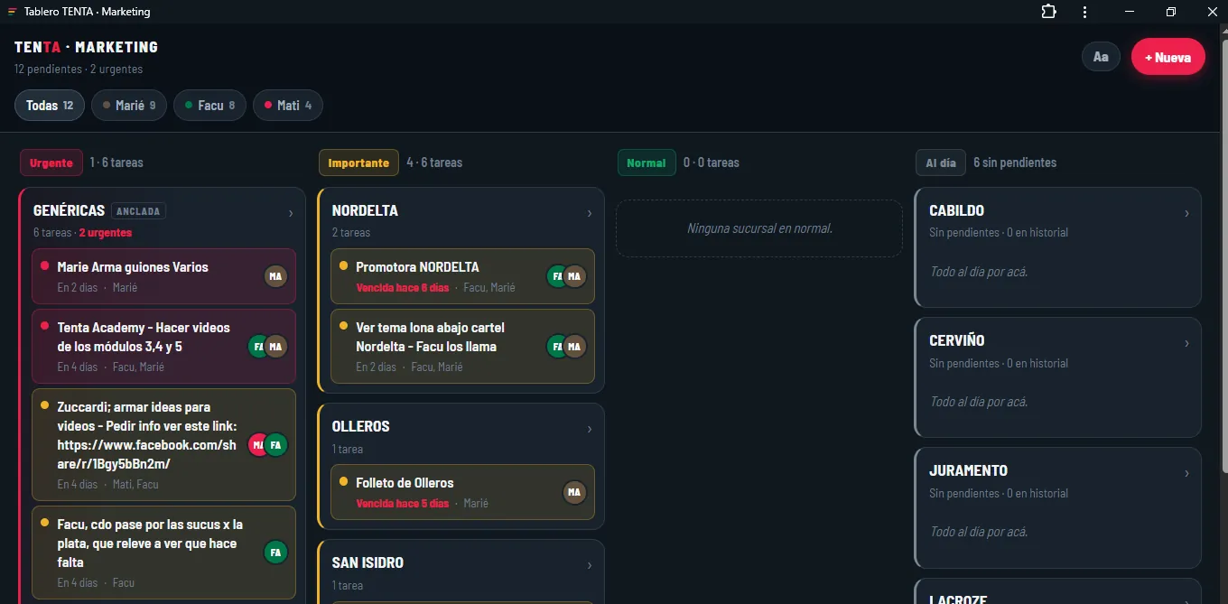 Tablero de tareas de Tenta con las necesidades de cada sucursal ordenadas por urgencia